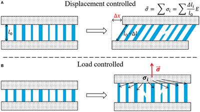 Studying Snow Failure With Fiber Bundle Models